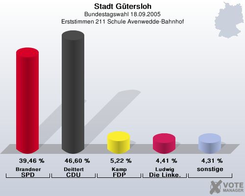 Stadt Gtersloh, Bundestagswahl 18.09.2005, Erststimmen 211 Schule Avenwedde-Bahnhof: Brandner SPD: 39,46 %. Deittert CDU: 46,60 %. Kamp FDP: 5,22 %. Ludwig Die Linke.: 4,41 %. sonstige: 4,31 %. 