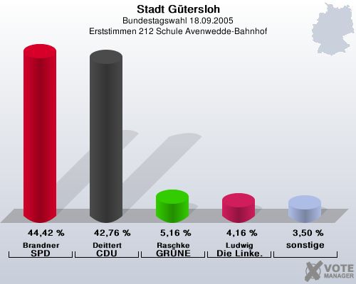 Stadt Gtersloh, Bundestagswahl 18.09.2005, Erststimmen 212 Schule Avenwedde-Bahnhof: Brandner SPD: 44,42 %. Deittert CDU: 42,76 %. Raschke GRNE: 5,16 %. Ludwig Die Linke.: 4,16 %. sonstige: 3,50 %. 