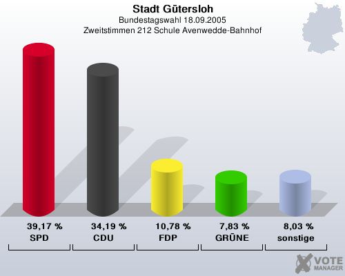 Stadt Gtersloh, Bundestagswahl 18.09.2005, Zweitstimmen 212 Schule Avenwedde-Bahnhof: SPD: 39,17 %. CDU: 34,19 %. FDP: 10,78 %. GRNE: 7,83 %. sonstige: 8,03 %. 