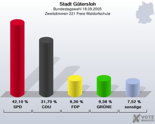 Stadt Gtersloh, Bundestagswahl 18.09.2005, Zweitstimmen 221 Freie Waldorfschule: SPD: 42,10 %. CDU: 31,70 %. FDP: 9,30 %. GRNE: 9,38 %. sonstige: 7,52 %. 