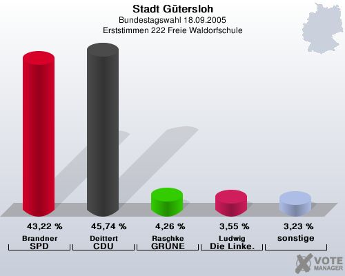 Stadt Gtersloh, Bundestagswahl 18.09.2005, Erststimmen 222 Freie Waldorfschule: Brandner SPD: 43,22 %. Deittert CDU: 45,74 %. Raschke GRNE: 4,26 %. Ludwig Die Linke.: 3,55 %. sonstige: 3,23 %. 