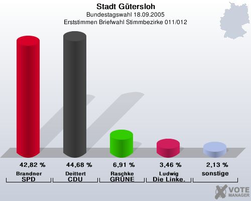 Stadt Gtersloh, Bundestagswahl 18.09.2005, Erststimmen Briefwahl Stimmbezirke 011/012: Brandner SPD: 42,82 %. Deittert CDU: 44,68 %. Raschke GRNE: 6,91 %. Ludwig Die Linke.: 3,46 %. sonstige: 2,13 %. 