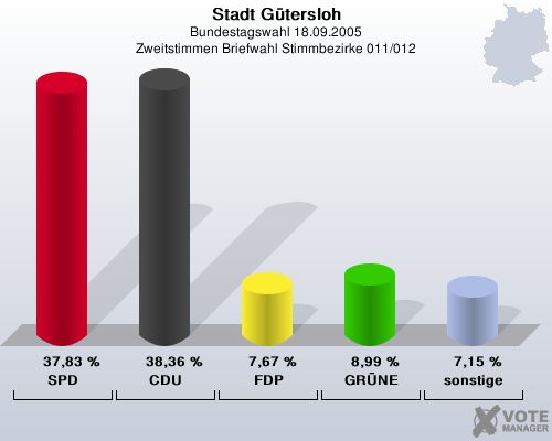 Stadt Gtersloh, Bundestagswahl 18.09.2005, Zweitstimmen Briefwahl Stimmbezirke 011/012: SPD: 37,83 %. CDU: 38,36 %. FDP: 7,67 %. GRNE: 8,99 %. sonstige: 7,15 %. 