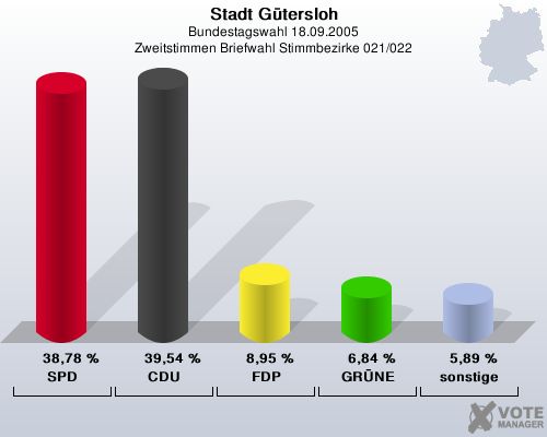 Stadt Gtersloh, Bundestagswahl 18.09.2005, Zweitstimmen Briefwahl Stimmbezirke 021/022: SPD: 38,78 %. CDU: 39,54 %. FDP: 8,95 %. GRNE: 6,84 %. sonstige: 5,89 %. 