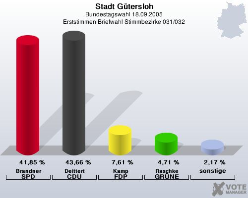 Stadt Gtersloh, Bundestagswahl 18.09.2005, Erststimmen Briefwahl Stimmbezirke 031/032: Brandner SPD: 41,85 %. Deittert CDU: 43,66 %. Kamp FDP: 7,61 %. Raschke GRNE: 4,71 %. sonstige: 2,17 %. 