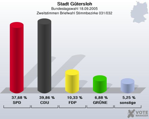 Stadt Gtersloh, Bundestagswahl 18.09.2005, Zweitstimmen Briefwahl Stimmbezirke 031/032: SPD: 37,68 %. CDU: 39,86 %. FDP: 10,33 %. GRNE: 6,88 %. sonstige: 5,25 %. 