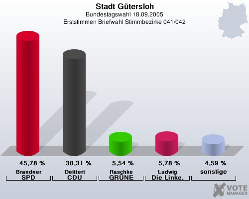 Stadt Gtersloh, Bundestagswahl 18.09.2005, Erststimmen Briefwahl Stimmbezirke 041/042: Brandner SPD: 45,78 %. Deittert CDU: 38,31 %. Raschke GRNE: 5,54 %. Ludwig Die Linke.: 5,78 %. sonstige: 4,59 %. 