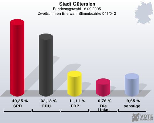 Stadt Gtersloh, Bundestagswahl 18.09.2005, Zweitstimmen Briefwahl Stimmbezirke 041/042: SPD: 40,35 %. CDU: 32,13 %. FDP: 11,11 %. Die Linke.: 6,76 %. sonstige: 9,65 %. 