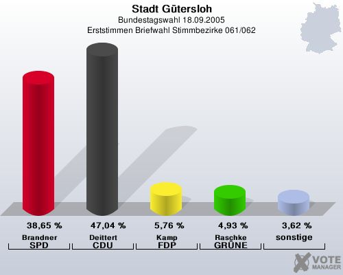 Stadt Gtersloh, Bundestagswahl 18.09.2005, Erststimmen Briefwahl Stimmbezirke 061/062: Brandner SPD: 38,65 %. Deittert CDU: 47,04 %. Kamp FDP: 5,76 %. Raschke GRNE: 4,93 %. sonstige: 3,62 %. 