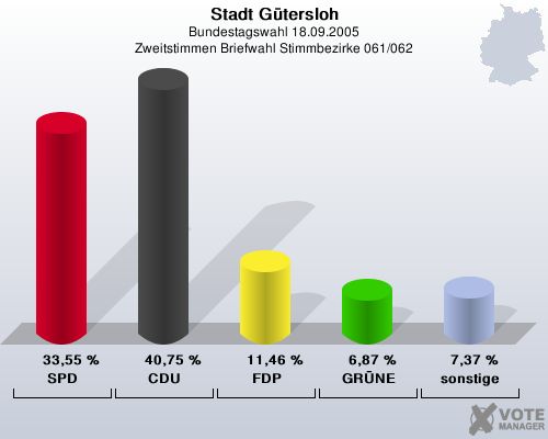 Stadt Gtersloh, Bundestagswahl 18.09.2005, Zweitstimmen Briefwahl Stimmbezirke 061/062: SPD: 33,55 %. CDU: 40,75 %. FDP: 11,46 %. GRNE: 6,87 %. sonstige: 7,37 %. 