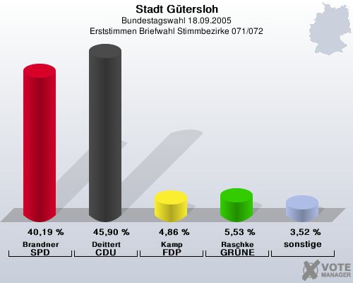 Stadt Gtersloh, Bundestagswahl 18.09.2005, Erststimmen Briefwahl Stimmbezirke 071/072: Brandner SPD: 40,19 %. Deittert CDU: 45,90 %. Kamp FDP: 4,86 %. Raschke GRNE: 5,53 %. sonstige: 3,52 %. 