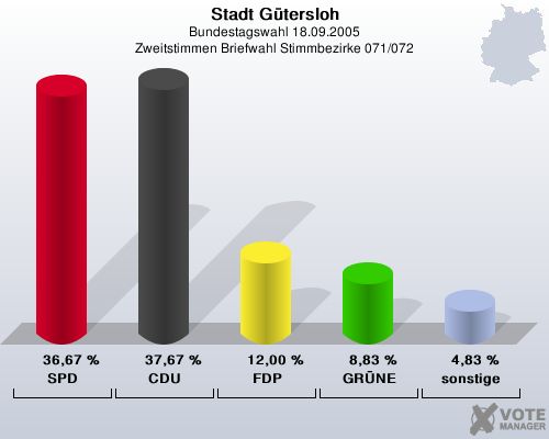 Stadt Gtersloh, Bundestagswahl 18.09.2005, Zweitstimmen Briefwahl Stimmbezirke 071/072: SPD: 36,67 %. CDU: 37,67 %. FDP: 12,00 %. GRNE: 8,83 %. sonstige: 4,83 %. 