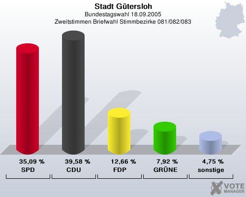 Stadt Gtersloh, Bundestagswahl 18.09.2005, Zweitstimmen Briefwahl Stimmbezirke 081/082/083: SPD: 35,09 %. CDU: 39,58 %. FDP: 12,66 %. GRNE: 7,92 %. sonstige: 4,75 %. 