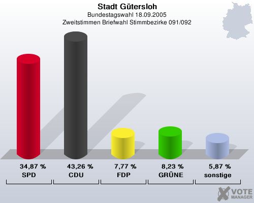 Stadt Gtersloh, Bundestagswahl 18.09.2005, Zweitstimmen Briefwahl Stimmbezirke 091/092: SPD: 34,87 %. CDU: 43,26 %. FDP: 7,77 %. GRNE: 8,23 %. sonstige: 5,87 %. 