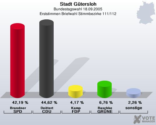 Stadt Gtersloh, Bundestagswahl 18.09.2005, Erststimmen Briefwahl Stimmbezirke 111/112: Brandner SPD: 42,19 %. Deittert CDU: 44,62 %. Kamp FDP: 4,17 %. Raschke GRNE: 6,76 %. sonstige: 2,26 %. 
