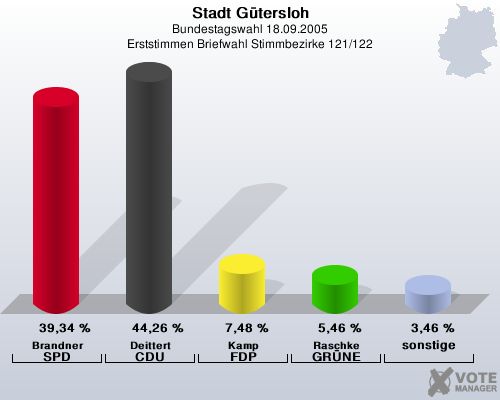 Stadt Gtersloh, Bundestagswahl 18.09.2005, Erststimmen Briefwahl Stimmbezirke 121/122: Brandner SPD: 39,34 %. Deittert CDU: 44,26 %. Kamp FDP: 7,48 %. Raschke GRNE: 5,46 %. sonstige: 3,46 %. 