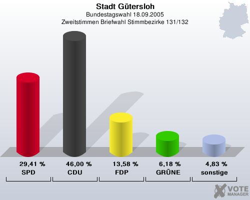 Stadt Gtersloh, Bundestagswahl 18.09.2005, Zweitstimmen Briefwahl Stimmbezirke 131/132: SPD: 29,41 %. CDU: 46,00 %. FDP: 13,58 %. GRNE: 6,18 %. sonstige: 4,83 %. 