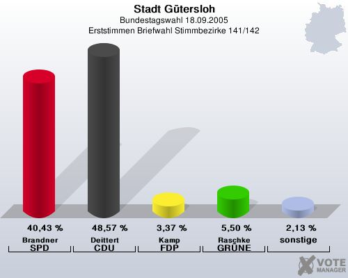 Stadt Gtersloh, Bundestagswahl 18.09.2005, Erststimmen Briefwahl Stimmbezirke 141/142: Brandner SPD: 40,43 %. Deittert CDU: 48,57 %. Kamp FDP: 3,37 %. Raschke GRNE: 5,50 %. sonstige: 2,13 %. 