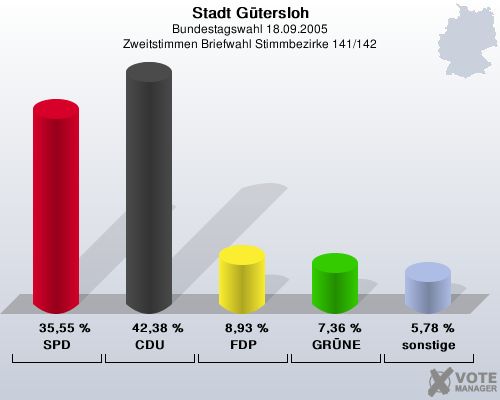 Stadt Gtersloh, Bundestagswahl 18.09.2005, Zweitstimmen Briefwahl Stimmbezirke 141/142: SPD: 35,55 %. CDU: 42,38 %. FDP: 8,93 %. GRNE: 7,36 %. sonstige: 5,78 %. 