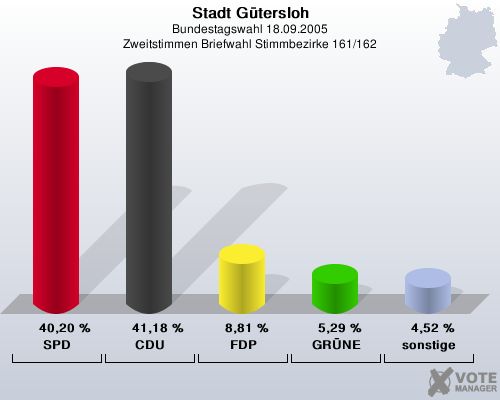 Stadt Gtersloh, Bundestagswahl 18.09.2005, Zweitstimmen Briefwahl Stimmbezirke 161/162: SPD: 40,20 %. CDU: 41,18 %. FDP: 8,81 %. GRNE: 5,29 %. sonstige: 4,52 %. 