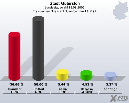 Stadt Gtersloh, Bundestagswahl 18.09.2005, Erststimmen Briefwahl Stimmbezirke 191/192: Brandner SPD: 36,66 %. Deittert CDU: 50,00 %. Kamp FDP: 5,44 %. Raschke GRNE: 4,53 %. sonstige: 3,37 %. 