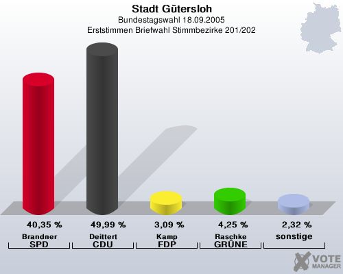 Stadt Gtersloh, Bundestagswahl 18.09.2005, Erststimmen Briefwahl Stimmbezirke 201/202: Brandner SPD: 40,35 %. Deittert CDU: 49,99 %. Kamp FDP: 3,09 %. Raschke GRNE: 4,25 %. sonstige: 2,32 %. 