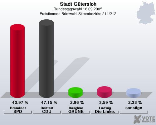 Stadt Gtersloh, Bundestagswahl 18.09.2005, Erststimmen Briefwahl Stimmbezirke 211/212: Brandner SPD: 43,97 %. Deittert CDU: 47,15 %. Raschke GRNE: 2,96 %. Ludwig Die Linke.: 3,59 %. sonstige: 2,33 %. 