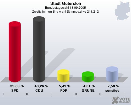 Stadt Gtersloh, Bundestagswahl 18.09.2005, Zweitstimmen Briefwahl Stimmbezirke 211/212: SPD: 39,66 %. CDU: 43,26 %. FDP: 5,49 %. GRNE: 4,01 %. sonstige: 7,58 %. 