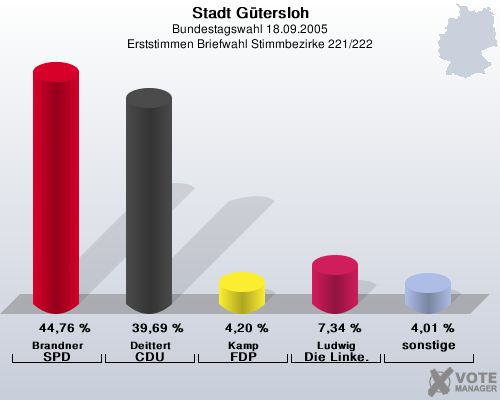 Stadt Gtersloh, Bundestagswahl 18.09.2005, Erststimmen Briefwahl Stimmbezirke 221/222: Brandner SPD: 44,76 %. Deittert CDU: 39,69 %. Kamp FDP: 4,20 %. Ludwig Die Linke.: 7,34 %. sonstige: 4,01 %. 
