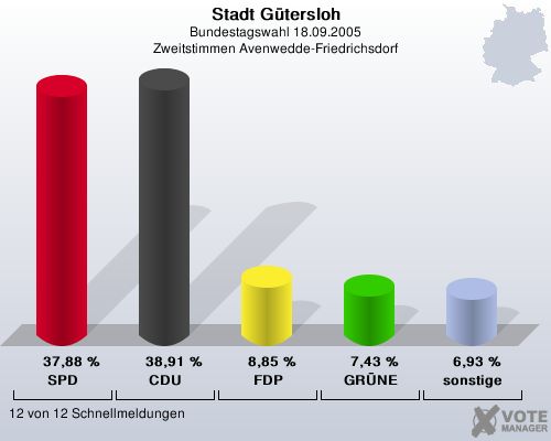 Stadt Gtersloh, Bundestagswahl 18.09.2005, Zweitstimmen Avenwedde-Friedrichsdorf: SPD: 37,88 %. CDU: 38,91 %. FDP: 8,85 %. GRNE: 7,43 %. sonstige: 6,93 %. 12 von 12 Schnellmeldungen