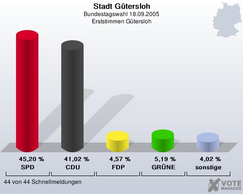 Stadt Gtersloh, Bundestagswahl 18.09.2005, Erststimmen Gtersloh: SPD: 45,20 %. CDU: 41,02 %. FDP: 4,57 %. GRNE: 5,19 %. sonstige: 4,02 %. 44 von 44 Schnellmeldungen