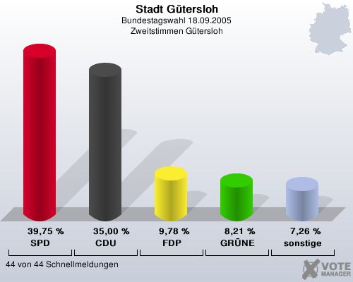 Stadt Gtersloh, Bundestagswahl 18.09.2005, Zweitstimmen Gtersloh: SPD: 39,75 %. CDU: 35,00 %. FDP: 9,78 %. GRNE: 8,21 %. sonstige: 7,26 %. 44 von 44 Schnellmeldungen
