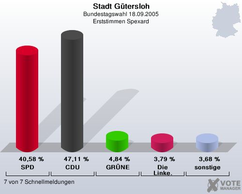 Stadt Gtersloh, Bundestagswahl 18.09.2005, Erststimmen Spexard: SPD: 40,58 %. CDU: 47,11 %. GRNE: 4,84 %. Die Linke.: 3,79 %. sonstige: 3,68 %. 7 von 7 Schnellmeldungen