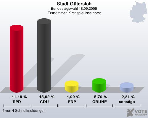 Stadt Gtersloh, Bundestagswahl 18.09.2005, Erststimmen Kirchspiel Isselhorst: SPD: 41,48 %. CDU: 45,92 %. FDP: 4,09 %. GRNE: 5,70 %. sonstige: 2,81 %. 4 von 4 Schnellmeldungen