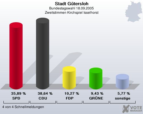 Stadt Gtersloh, Bundestagswahl 18.09.2005, Zweitstimmen Kirchspiel Isselhorst: SPD: 35,89 %. CDU: 38,64 %. FDP: 10,27 %. GRNE: 9,43 %. sonstige: 5,77 %. 4 von 4 Schnellmeldungen