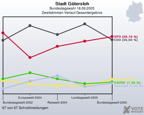 Stadt G�tersloh, Bundestagswahl 18.09.2005, Zweitstimmen Verlauf Gesamtergebnis: 67 von 67 Schnellmeldungen