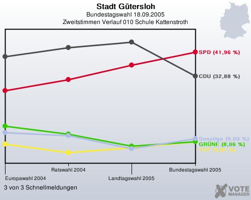 Stadt Gtersloh, Bundestagswahl 18.09.2005, Zweitstimmen Verlauf 010 Schule Kattenstroth: 3 von 3 Schnellmeldungen