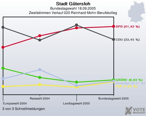 Stadt Gtersloh, Bundestagswahl 18.09.2005, Zweitstimmen Verlauf 020 Reinhard-Mohn-Berufskolleg: 3 von 3 Schnellmeldungen