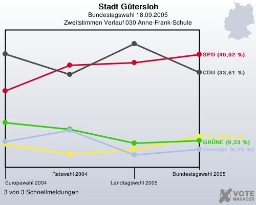 Stadt Gtersloh, Bundestagswahl 18.09.2005, Zweitstimmen Verlauf 030 Anne-Frank-Schule: 3 von 3 Schnellmeldungen