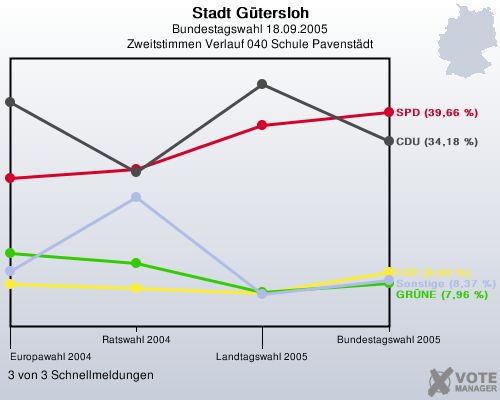 Stadt Gtersloh, Bundestagswahl 18.09.2005, Zweitstimmen Verlauf 040 Schule Pavenstdt: 3 von 3 Schnellmeldungen