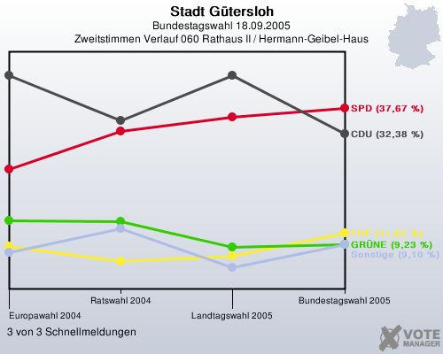 Stadt Gtersloh, Bundestagswahl 18.09.2005, Zweitstimmen Verlauf 060 Rathaus II / Hermann-Geibel-Haus: 3 von 3 Schnellmeldungen