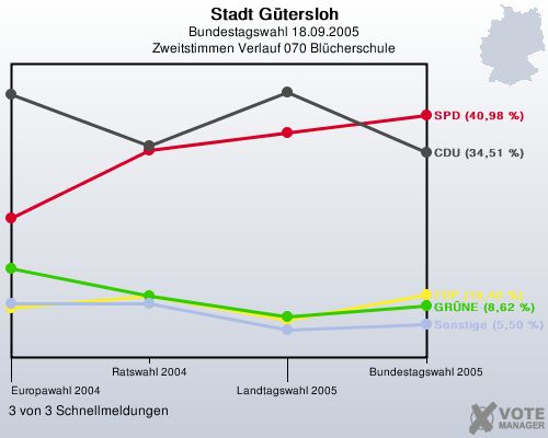 Stadt Gtersloh, Bundestagswahl 18.09.2005, Zweitstimmen Verlauf 070 Blcherschule: 3 von 3 Schnellmeldungen