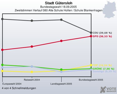 Stadt Gtersloh, Bundestagswahl 18.09.2005, Zweitstimmen Verlauf 080 Alte Schule Hollen / Schule Blankenhagen: 4 von 4 Schnellmeldungen