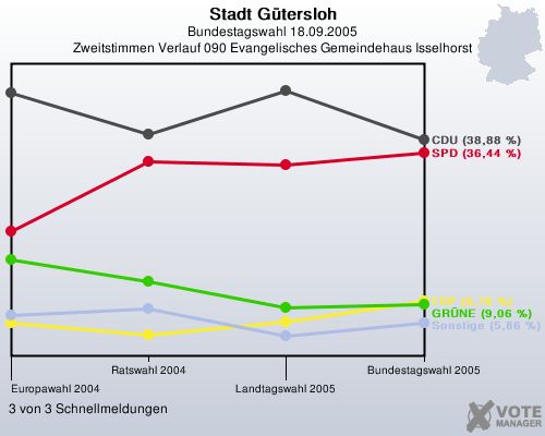 Stadt Gtersloh, Bundestagswahl 18.09.2005, Zweitstimmen Verlauf 090 Evangelisches Gemeindehaus Isselhorst: 3 von 3 Schnellmeldungen