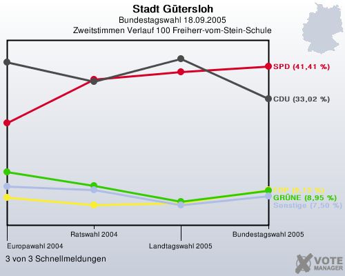 Stadt Gtersloh, Bundestagswahl 18.09.2005, Zweitstimmen Verlauf 100 Freiherr-vom-Stein-Schule: 3 von 3 Schnellmeldungen