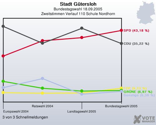Stadt Gtersloh, Bundestagswahl 18.09.2005, Zweitstimmen Verlauf 110 Schule Nordhorn: 3 von 3 Schnellmeldungen