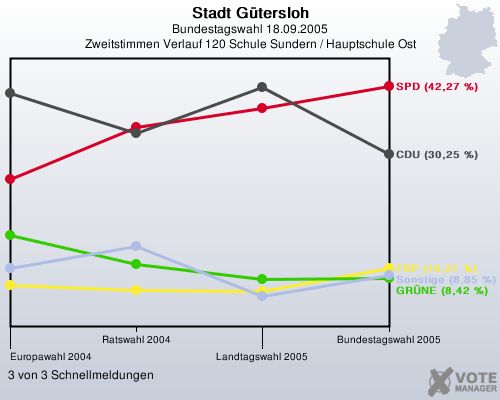 Stadt Gtersloh, Bundestagswahl 18.09.2005, Zweitstimmen Verlauf 120 Schule Sundern / Hauptschule Ost: 3 von 3 Schnellmeldungen