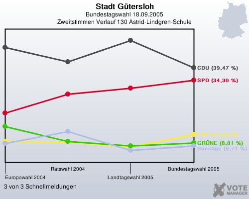 Stadt Gtersloh, Bundestagswahl 18.09.2005, Zweitstimmen Verlauf 130 Astrid-Lindgren-Schule: 3 von 3 Schnellmeldungen