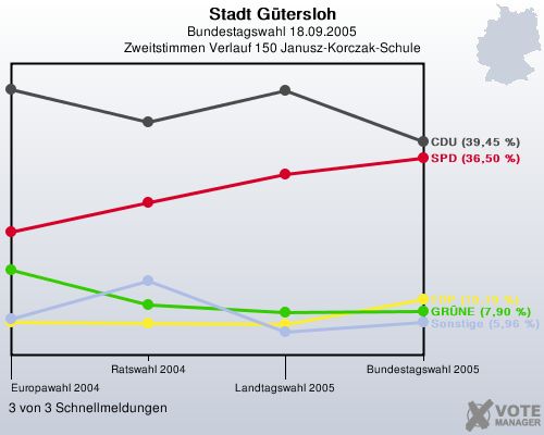 Stadt Gtersloh, Bundestagswahl 18.09.2005, Zweitstimmen Verlauf 150 Janusz-Korczak-Schule: 3 von 3 Schnellmeldungen