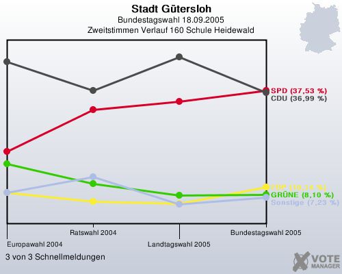 Stadt G�tersloh, Bundestagswahl 18.09.2005, Zweitstimmen Verlauf 160 Schule Heidewald: 3 von 3 Schnellmeldungen